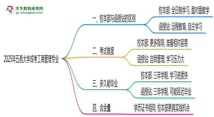 五邑大學(xué)2025年成考工商管理專業(yè)校本部和函授站哪個(gè)更好？思維導(dǎo)圖