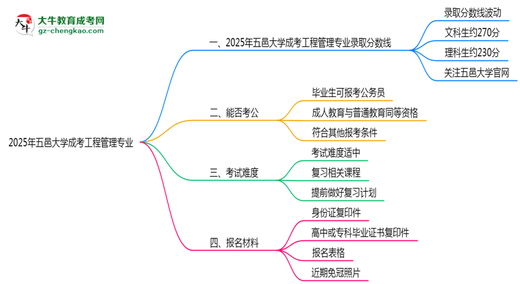 2025年五邑大學(xué)成考工程管理專業(yè)錄取分?jǐn)?shù)線是多少？思維導(dǎo)圖