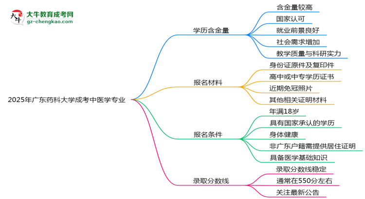 2025年廣東藥科大學成考中醫(yī)學專業(yè)學歷的含金量怎么樣？思維導圖