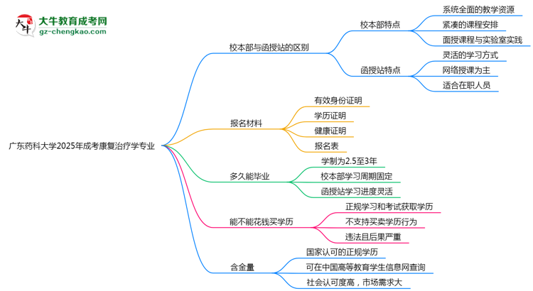 廣東藥科大學(xué)2025年成考康復(fù)治療學(xué)專業(yè)校本部和函授站哪個(gè)更好？思維導(dǎo)圖