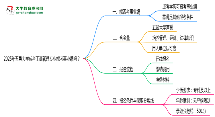 2025年五邑大學成考工商管理專業(yè)能考事業(yè)編嗎？思維導(dǎo)圖