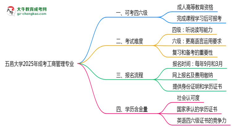 五邑大學(xué)2025年成考工商管理專業(yè)生可不可以考四六級？思維導(dǎo)圖