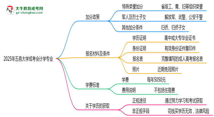 2025年五邑大學成考會計學專業(yè)最新加分政策及條件思維導圖