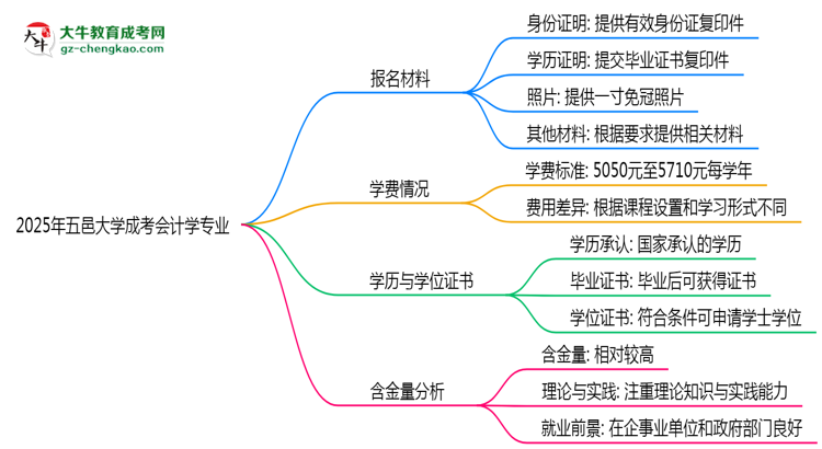 2025年五邑大學(xué)成考會計學(xué)專業(yè)報名材料需要什么？思維導(dǎo)圖