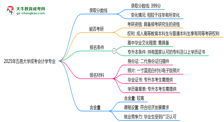 2025年五邑大學(xué)成考會(huì)計(jì)學(xué)專業(yè)錄取分?jǐn)?shù)線是多少？思維導(dǎo)圖