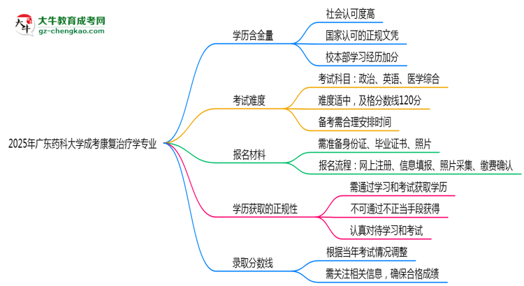 2025年廣東藥科大學(xué)成考康復(fù)治療學(xué)專業(yè)學(xué)歷的含金量怎么樣？思維導(dǎo)圖