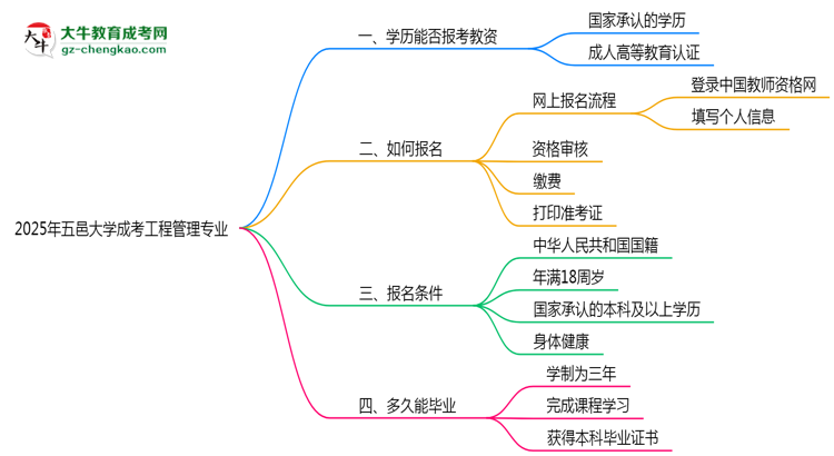 2025年五邑大學(xué)成考工程管理專業(yè)學(xué)歷能報(bào)考教資嗎？思維導(dǎo)圖