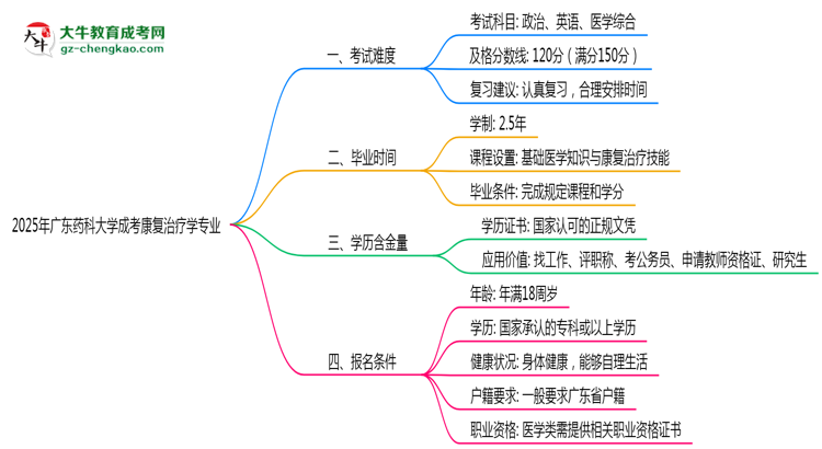 2025年廣東藥科大學(xué)成考康復(fù)治療學(xué)專業(yè)難不難？思維導(dǎo)圖