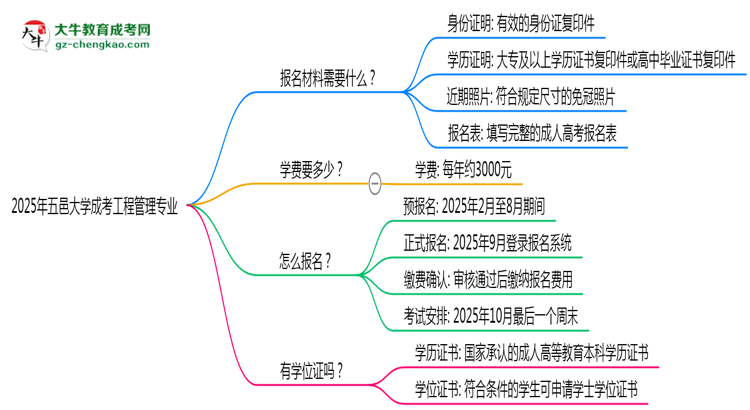 2025年五邑大學(xué)成考工程管理專業(yè)報(bào)名材料需要什么？思維導(dǎo)圖