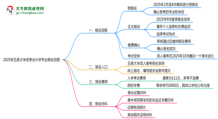 五邑大學成考會計學專業(yè)2025年報名流程思維導圖