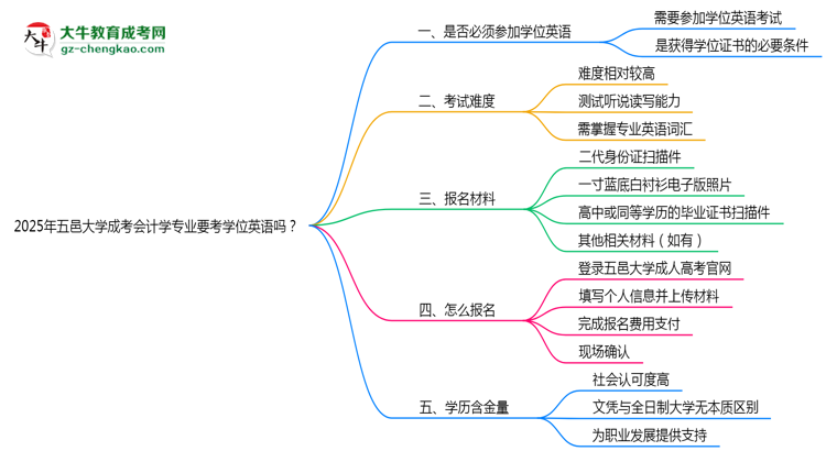 2025年五邑大學(xué)成考會計學(xué)專業(yè)要考學(xué)位英語嗎？思維導(dǎo)圖