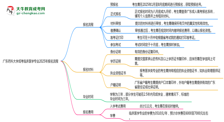 廣東藥科大學(xué)成考臨床醫(yī)學(xué)專業(yè)2025年報(bào)名流程思維導(dǎo)圖