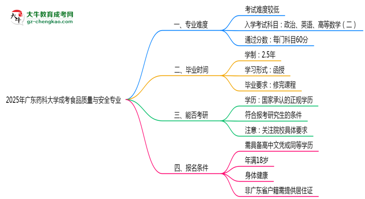 2025年廣東藥科大學(xué)成考食品質(zhì)量與安全專業(yè)難不難？思維導(dǎo)圖