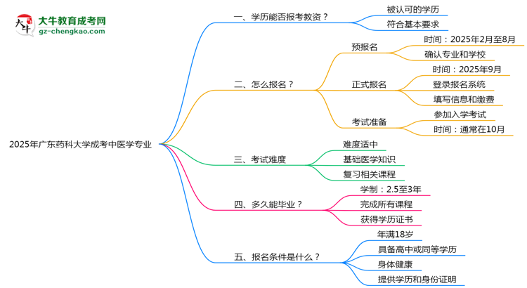 2025年廣東藥科大學(xué)成考中醫(yī)學(xué)專業(yè)學(xué)歷能報考教資嗎？思維導(dǎo)圖