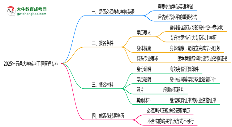 2025年五邑大學(xué)成考工程管理專(zhuān)業(yè)要考學(xué)位英語(yǔ)嗎？思維導(dǎo)圖