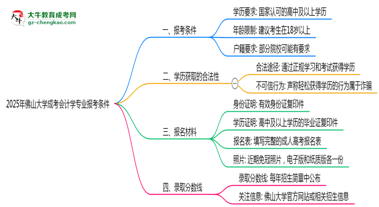 佛山大學2025年成考會計學專業(yè)報考條件是什么思維導圖