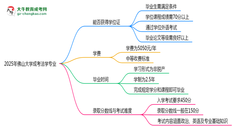 2025年佛山大學成考法學專業(yè)能拿學位證嗎？思維導圖