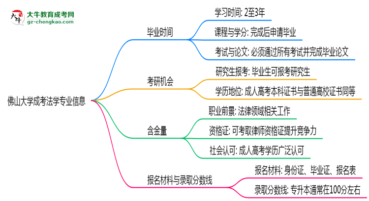 佛山大學成考法學專業(yè)需多久完成并拿證？（2025年新）思維導圖