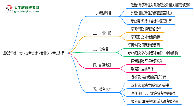 2025年佛山大學(xué)成考會(huì)計(jì)學(xué)專業(yè)入學(xué)考試科目有哪些？思維導(dǎo)圖