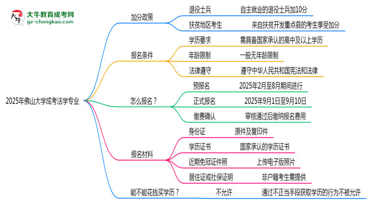 2025年佛山大學成考法學專業(yè)最新加分政策及條件思維導圖