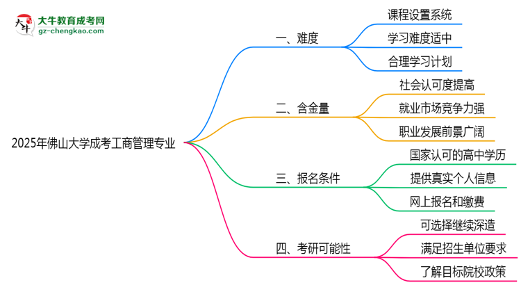 2025年佛山大學(xué)成考工商管理專業(yè)難不難？思維導(dǎo)圖