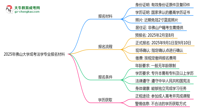 2025年佛山大學(xué)成考法學(xué)專業(yè)報(bào)名材料需要什么？思維導(dǎo)圖