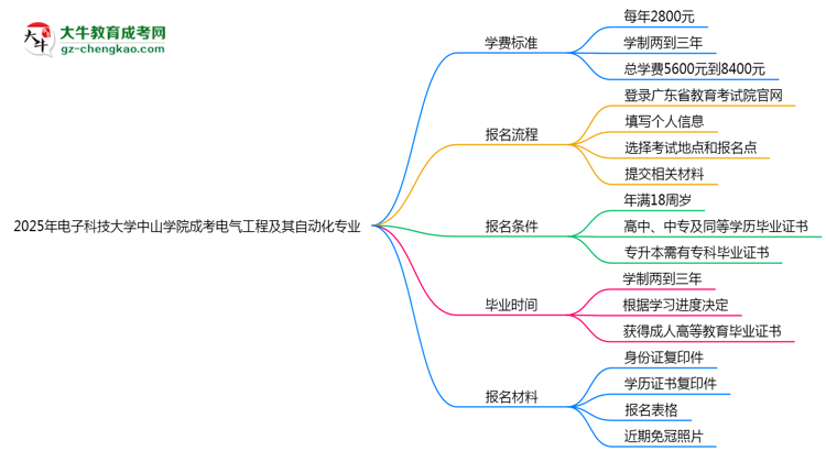 2025年電子科技大學中山學院成考電氣工程及其自動化專業(yè)最新學費標準多少思維導圖