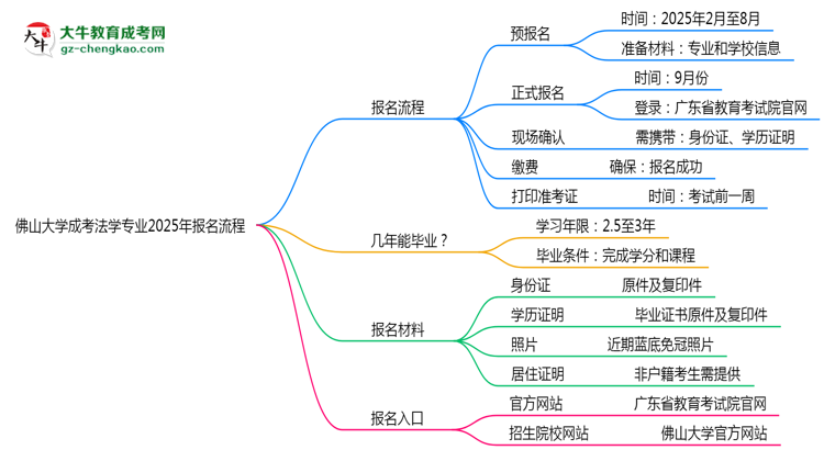 佛山大學(xué)成考法學(xué)專業(yè)2025年報(bào)名流程思維導(dǎo)圖