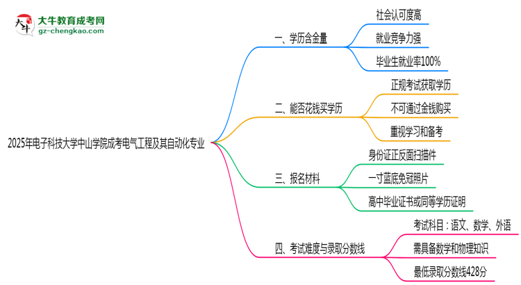 2025年電子科技大學(xué)中山學(xué)院成考電氣工程及其自動化專業(yè)學(xué)歷的含金量怎么樣？思維導(dǎo)圖