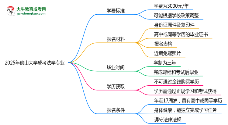 2025年佛山大學(xué)成考法學(xué)專業(yè)最新學(xué)費標(biāo)準(zhǔn)多少思維導(dǎo)圖