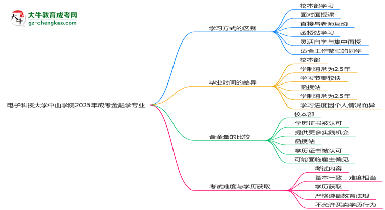 電子科技大學(xué)中山學(xué)院2025年成考金融學(xué)專業(yè)校本部和函授站哪個(gè)更好？思維導(dǎo)圖