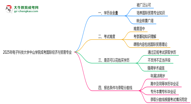 2025年電子科技大學中山學院成考國際經(jīng)濟與貿(mào)易專業(yè)學歷的含金量怎么樣？思維導圖