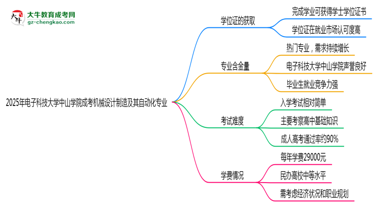 2025年電子科技大學(xué)中山學(xué)院成考機械設(shè)計制造及其自動化專業(yè)能拿學(xué)位證嗎？思維導(dǎo)圖