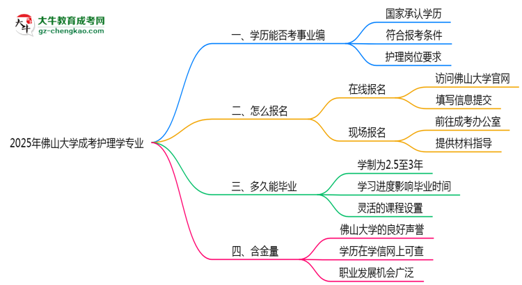 2025年佛山大學(xué)成考護(hù)理學(xué)專業(yè)能考事業(yè)編嗎？思維導(dǎo)圖