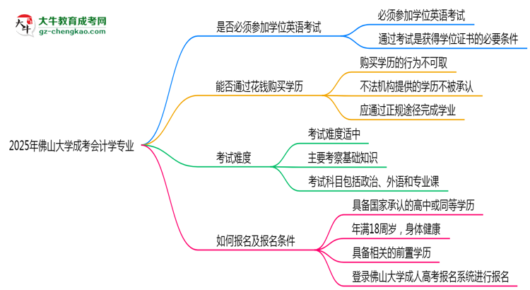 2025年佛山大學(xué)成考會計(jì)學(xué)專業(yè)要考學(xué)位英語嗎？思維導(dǎo)圖