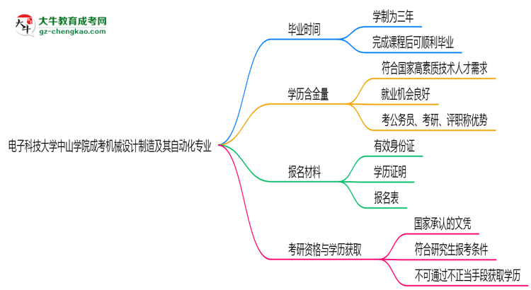 電子科技大學中山學院成考機械設計制造及其自動化專業(yè)需多久完成并拿證？（2025年新）思維導圖