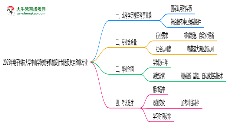 2025年電子科技大學(xué)中山學(xué)院成考機(jī)械設(shè)計(jì)制造及其自動(dòng)化專業(yè)能考事業(yè)編嗎？思維導(dǎo)圖