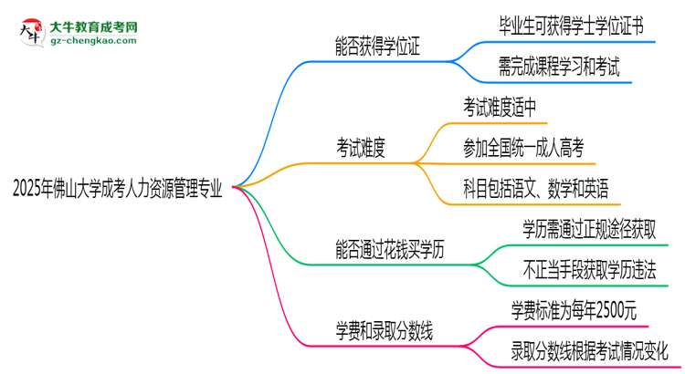 2025年佛山大學(xué)成考人力資源管理專業(yè)能拿學(xué)位證嗎？思維導(dǎo)圖