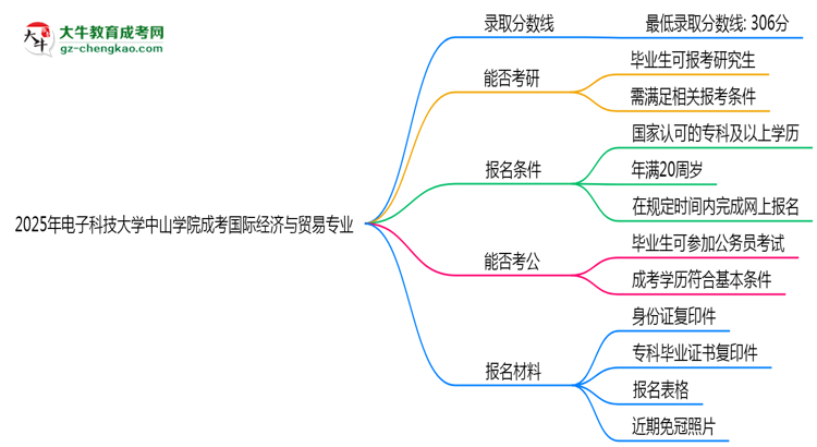 2025年電子科技大學(xué)中山學(xué)院成考國(guó)際經(jīng)濟(jì)與貿(mào)易專業(yè)錄取分?jǐn)?shù)線是多少？思維導(dǎo)圖