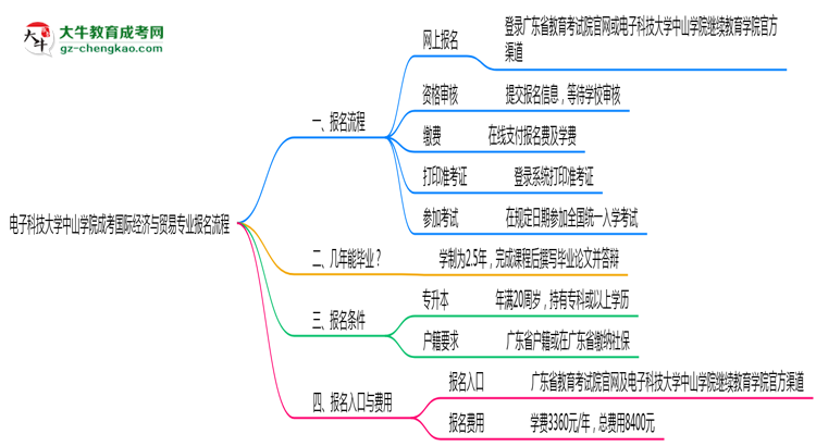 電子科技大學(xué)中山學(xué)院成考國際經(jīng)濟(jì)與貿(mào)易專業(yè)2025年報(bào)名流程思維導(dǎo)圖