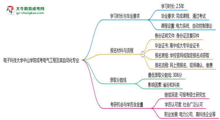 電子科技大學中山學院成考電氣工程及其自動化專業(yè)需多久完成并拿證？（2025年新）思維導圖