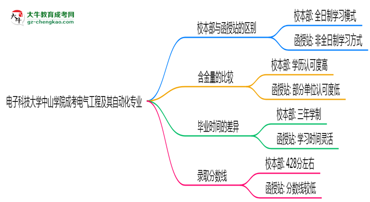 電子科技大學(xué)中山學(xué)院2025年成考電氣工程及其自動(dòng)化專業(yè)校本部和函授站哪個(gè)更好？思維導(dǎo)圖