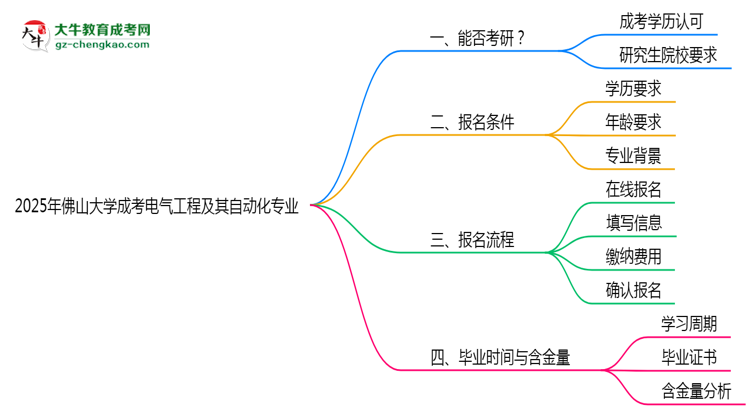 佛山大學2025年成考電氣工程及其自動化專業(yè)能考研究生嗎？思維導圖