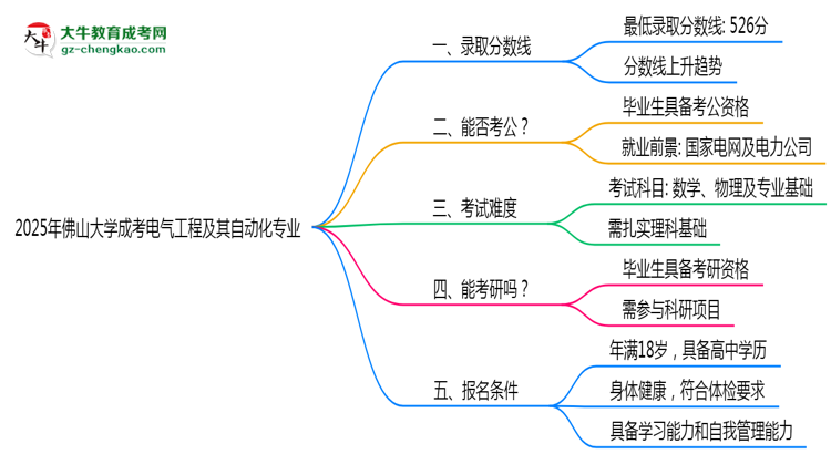 2025年佛山大學(xué)成考電氣工程及其自動化專業(yè)錄取分?jǐn)?shù)線是多少？思維導(dǎo)圖