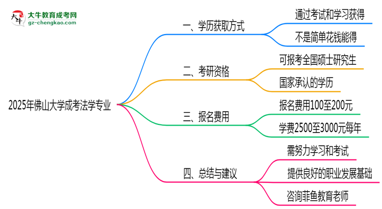 2025年佛山大學(xué)成考法學(xué)專業(yè)學(xué)歷花錢能買到嗎？思維導(dǎo)圖