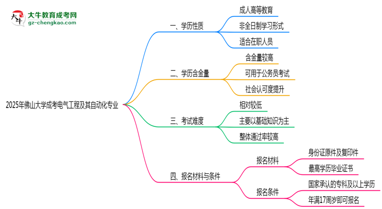 佛山大學成考電氣工程及其自動化專業(yè)是全日制的嗎？（2025最新）思維導(dǎo)圖