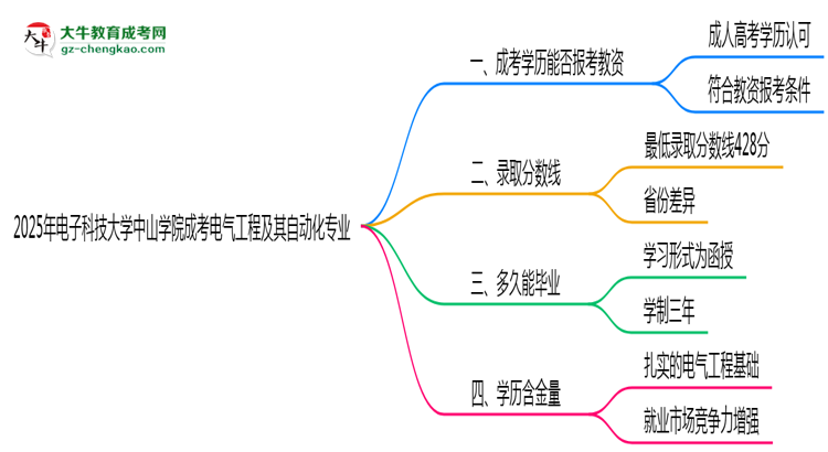 2025年電子科技大學(xué)中山學(xué)院成考電氣工程及其自動化專業(yè)學(xué)歷能報考教資嗎？思維導(dǎo)圖