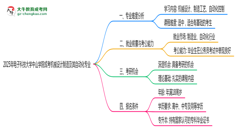 2025年電子科技大學(xué)中山學(xué)院成考機(jī)械設(shè)計(jì)制造及其自動(dòng)化專業(yè)難不難？思維導(dǎo)圖