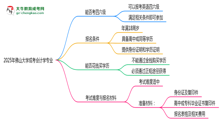 佛山大學(xué)2025年成考會(huì)計(jì)學(xué)專業(yè)生可不可以考四六級？思維導(dǎo)圖