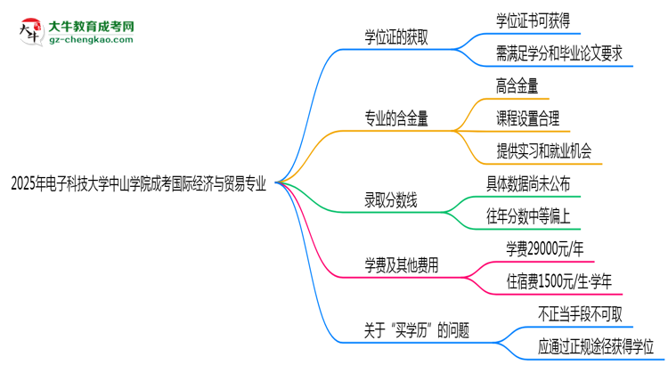 2025年電子科技大學(xué)中山學(xué)院成考國際經(jīng)濟(jì)與貿(mào)易專業(yè)能拿學(xué)位證嗎？思維導(dǎo)圖